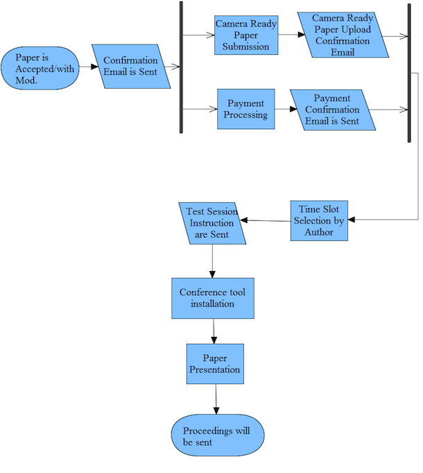 Conference Participations Process